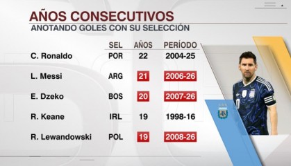 kaiyun-梅西连续21年国家队比赛至少打进1球，超越哲科排在第二仅次于C罗