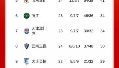 开运体育官网-下轮4队直接对决！积分榜：蓉城53分海港51分，申花50分国安48分