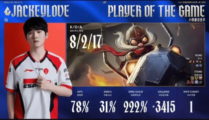 JackeyLove首局发挥出色，斩获TES对阵WE首局MVP