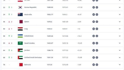 开运体育官网-国足FIFA排名再降一位 世界排名第92亚洲排名第13