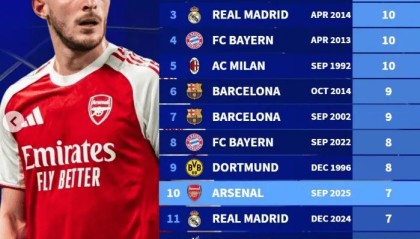 kaiyun体育-欧冠历史最长连胜纪录：拜仁15连胜居首，阿森纳7连胜进前十