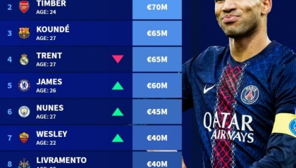 开云体育下载-最新足坛右后卫身价排行榜：阿什拉夫8000万欧元最高，廷伯排第二